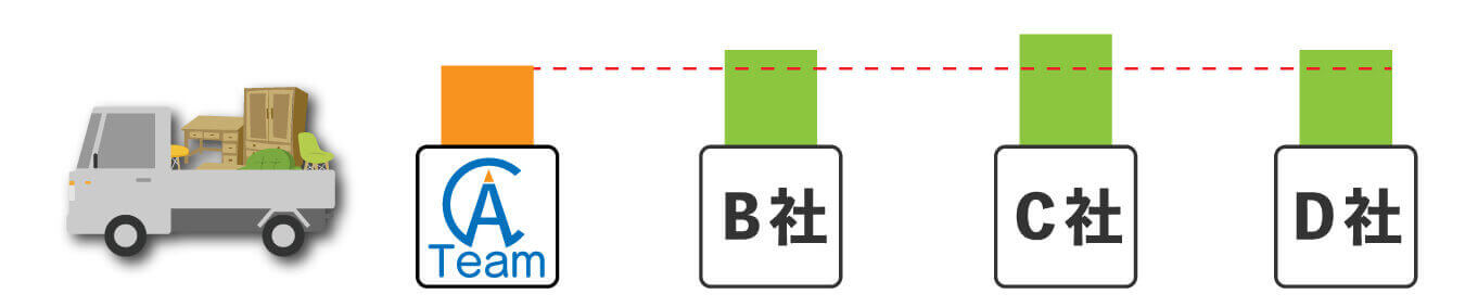 少量だと価格差がないが